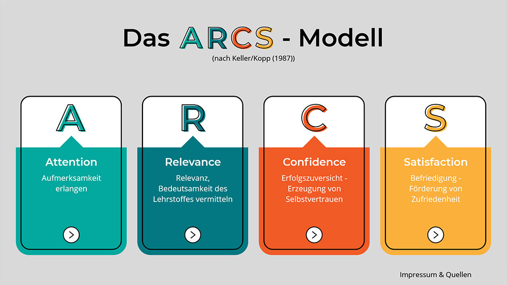 Das ARCS-Modell - Screenshot 01